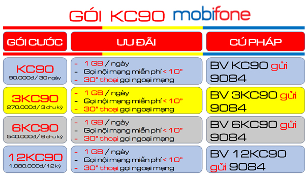 Đánh giá gói cước KC90 MobiFone - Free data+ phút gọi chỉ 90K/tháng